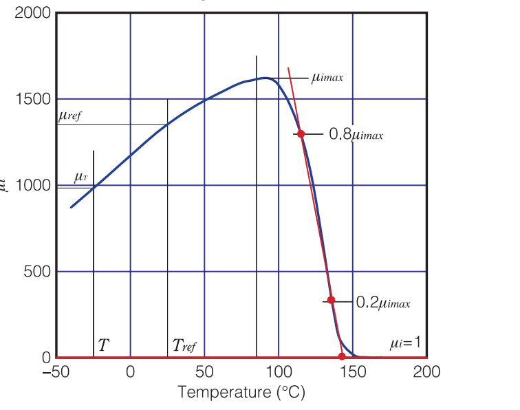 U, I, Block Cores