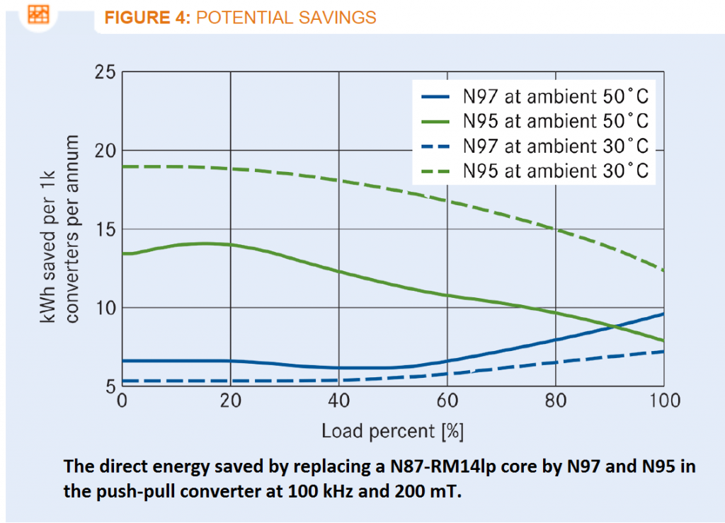 Ferrite material N95 boosts the efficiency of power supplies