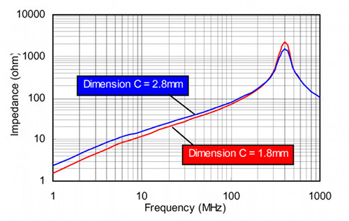 Impedance vs frequency dependency for FH series ferrite cores