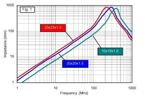 Impedance vs frequency dependency for FP series ferrite plates