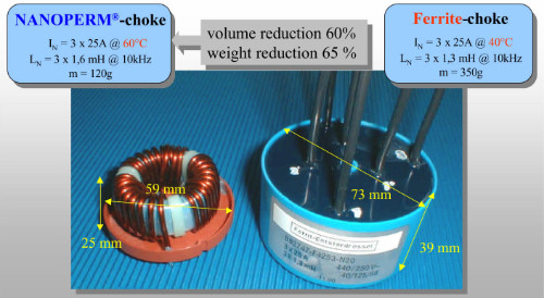 Comparison of NANOPERM® Nanocrystalline Material with Ferrites